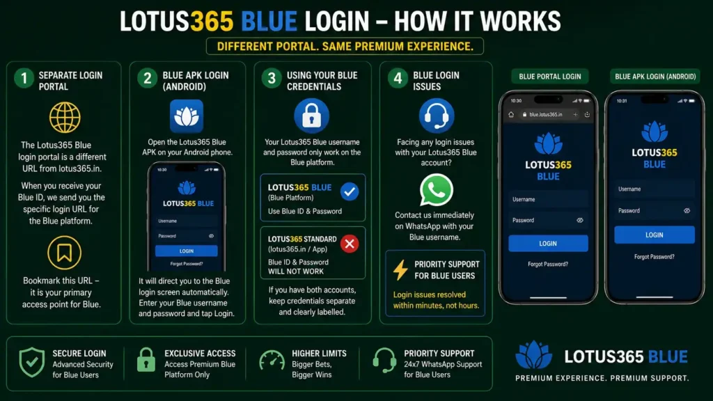 Lotus365 Blue Login — How It Works